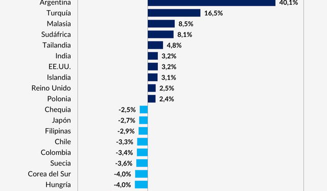  Según el informe de GMA Capital, Argentina tiene la mejor moneda mundial con un 40,1%. Foto: GMA Capital<br>   