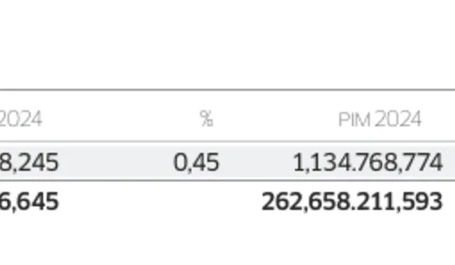  Presupuesto del Congreso equivale al 0.56% del presupuesto nacional.   