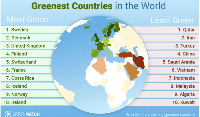  Costa Rica figura como el único país latinoamericano en este listado global. Foto: GreenMatch.   