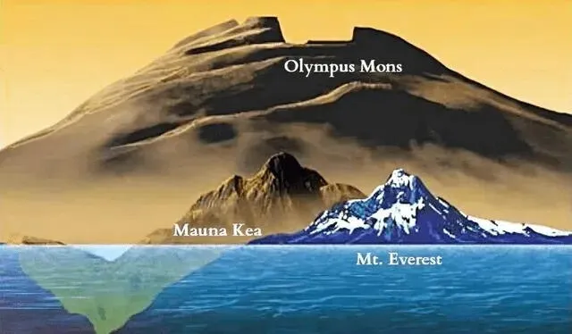  Diferencia de altura entre el Everest, Mauna Kea y Monte Olimpo. Foto: Fogonazos<br>    