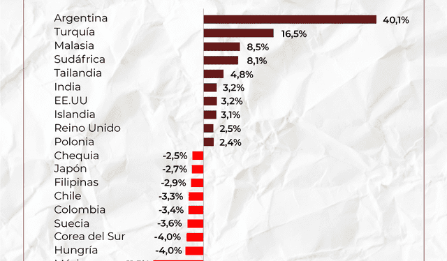  Según el informe de GMA Capital, basado en BIS, EE. UU. es superado por 5 países respecto a valoración de monedas. Foto: El Nuevo Diario   