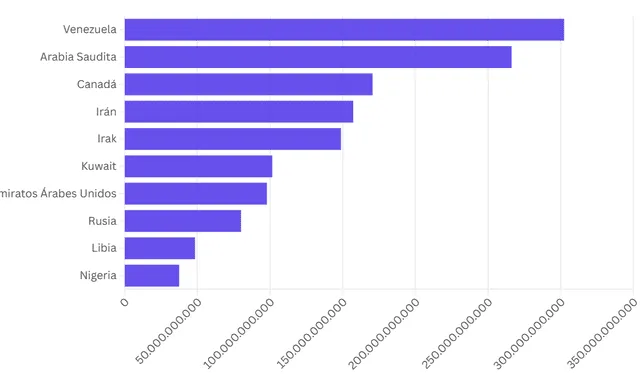  Según el ranking mundial de The World Factbook de la CIA, Venezuela se consolida como el país con las mayores reservas de petróleo. Foto: captura The World Factbook   