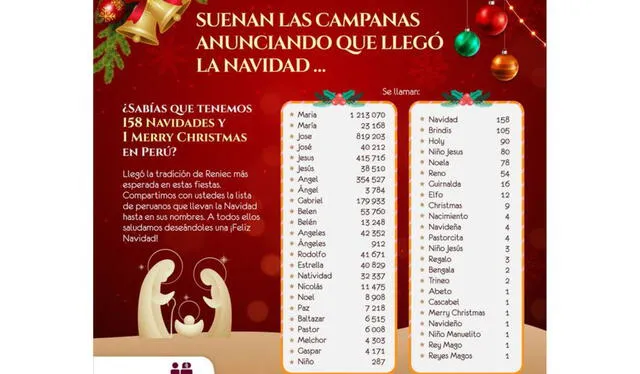  Lista con nombres de peruanos alusivos a la Navidad. Foto: Reniec.   