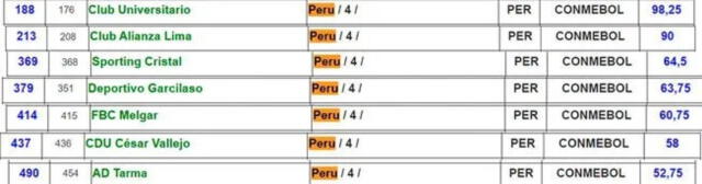  Otros clubes peruanos que figuran en el ranking es la UCV y el ADT de Tarma. Foto: IFFHS.   