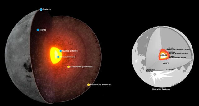  Uno de los primeros registros de la estructura interna de la Luna, realizados por los modelos sismológicos de las misiones Apolo. Foto: Diario de Cultura.    