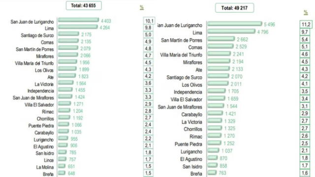  San Juan de Lurigancho se encuentra en la primera posición como el distrito con más denuncias de criminalidad. Foto: INEI   