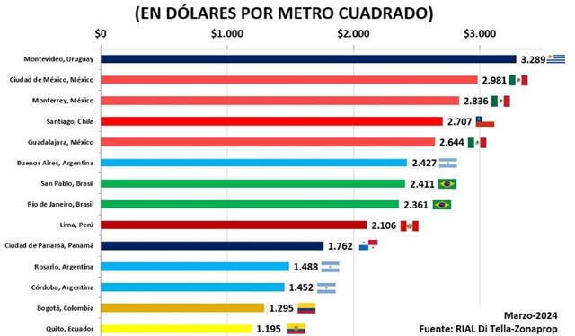  El ranking actual de los precios de departamentos (en dólares por m2) fue actualizado en marzo del 2024. Foto: RIAL Di Tella-Zonaprop/captura.    