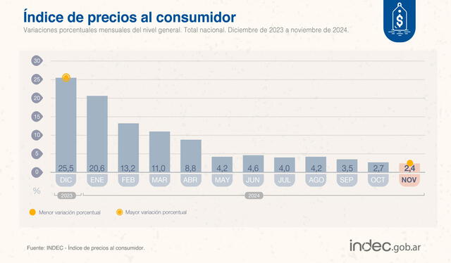 El Índice de Precios al Consumidor descendió a 2,4, según anunció el Gobierno. Foto: INDEC   