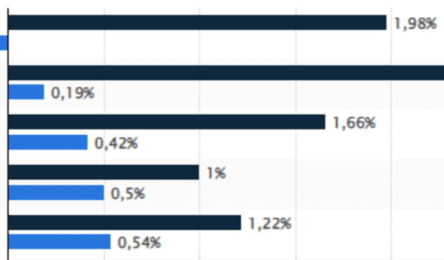  Según Statista, este es el ranking de los países con la inflación más baja a nivel global: Foto: captura de pantalla Statista<br>   