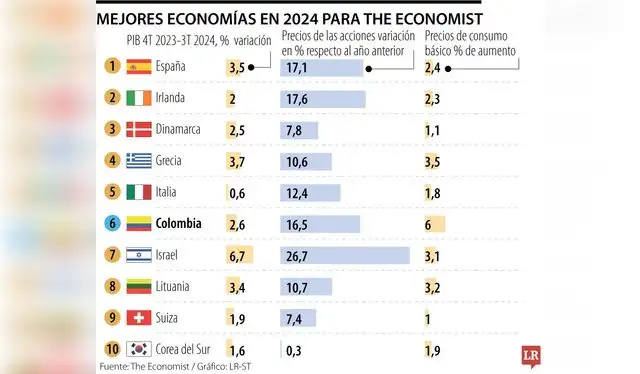  The Economist, que evalúa el desempeño económico de 37 países a nivel global. Foto: LR Colombia   