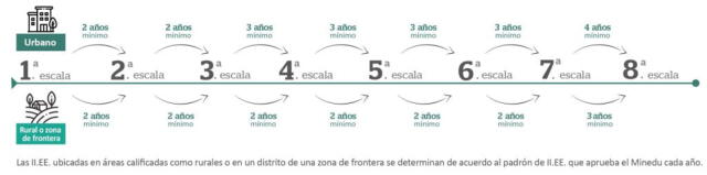 Requisitos para postular al concurso de Ascenso Docente. Foto: Minedu Requisitos para postular al concurso de Ascenso Docente. Foto: Minedu