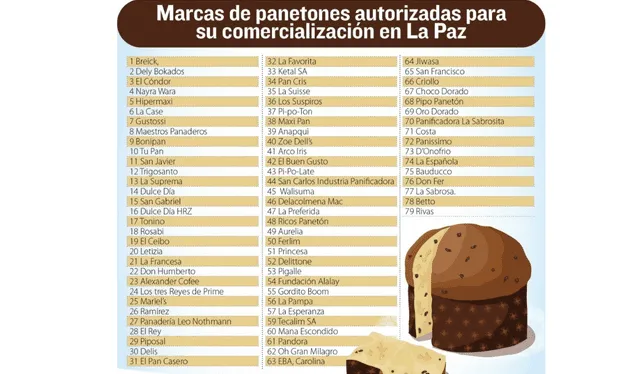  Estas marcas de panetones han sido autorizadas para libre consumo y comercialización en Bolivia. Foto: La Razón Bolivia   