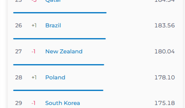  Ranking que mide la velocidad de internet por país. Foto: Speedtest Global Index.   