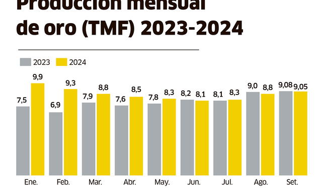 Producción mensual de oro. 