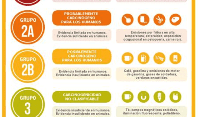  Guía básica de la clasificación de carcinógenos de la IARC. Foto: OMS.    