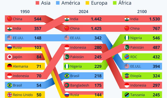  Las proyecciones indican que la India superará a China. Foto: Statista   