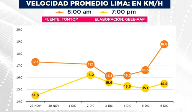 Velocidad promedio en Lima durante las horas pico. Foto: Canal N   