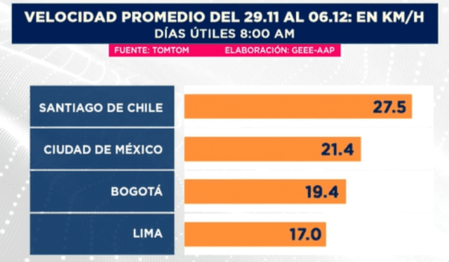 Comparativa de la velocidad promedio durante el día con respecto a otras ciudades. Foto: Canal N   