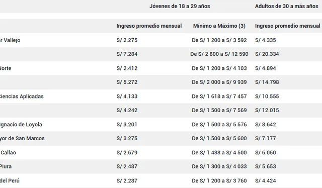  Lista de sueldos mensuales de jóvenes y adultos universitarios egresados de Administración. Foto: Portal Mi Carrera.   