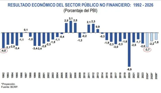 Evolución del déficit fiscal en más de tres décadas.   