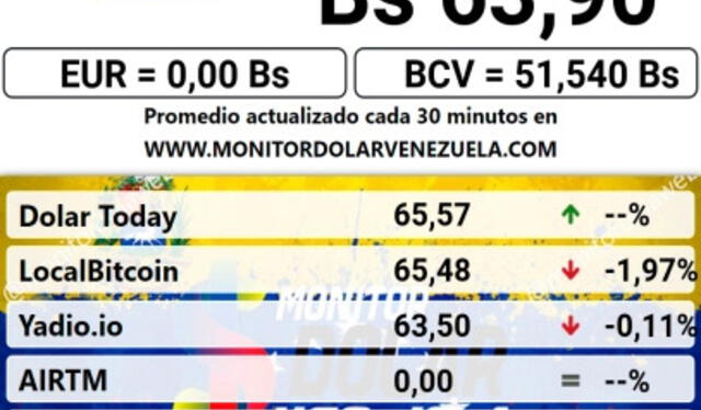  Precio del dólar en Venezuela para hoy, 22 de diciembre de 2024. Foto: Monitor Dólar.    