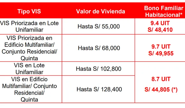 El Bono Familiar Habitacional que el gobierno estableció en enero de 2024. Fuente: MVCS   