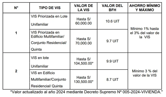 El Bono Familiar Habitacional del proyecto de reglamento, publicada en diciembre de 2024. Fuente: MVCS   