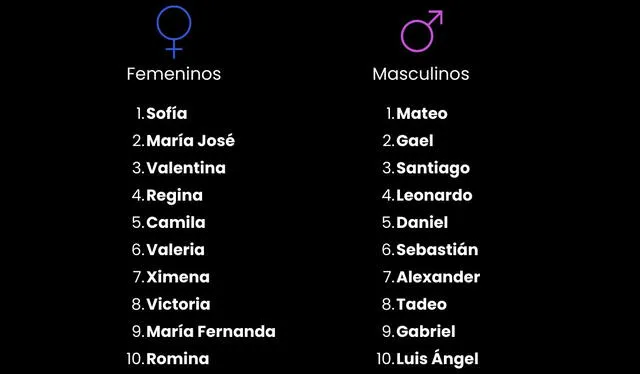  Los nombres más comunes en México para una mujer y un hombre durante 2023 fueron Sofía y Mateo, respectivamente. Foto: Instituto Nacional de Estadística y Geografía.    