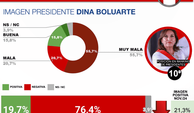 Análisis de la popularidad de la presidenta de Perú, Dina Boluarte. Foto: CB Consultora.   