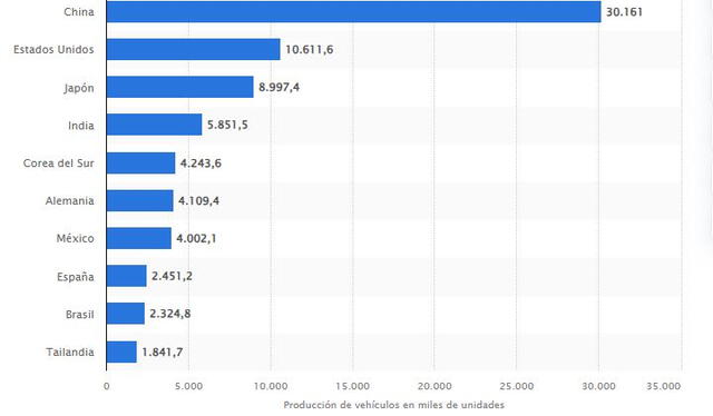 En 2023, China se convirtió en el mayor productor de autos del mundo, fabricando 30,16 millones de vehículos, lo que representa el 32,2% del total global, superando a Estados Unidos y Japón. Foto: Statista   