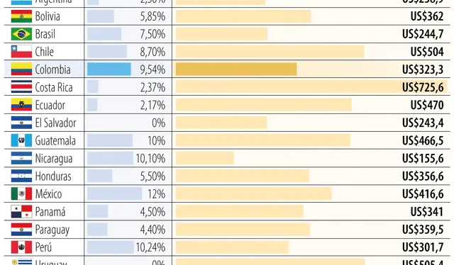  Informe de Cepal revela el incremento de los salarios mínimos en el 2025. Foto: Bloomberg Línea   