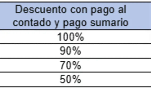  Beneficios del Fraccionamiento Especial. Foto: Sunat   