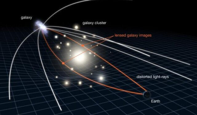  Diagrama ilustrativo del lente gravitacional tras capturar la galaxia Abell 370.    