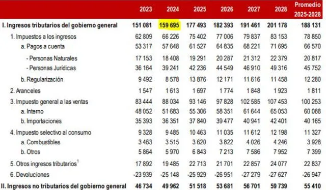 Proyecciones publicadas de los ingresos tributarios en el Marco Macroeconómico Multianual 2025-2028.   