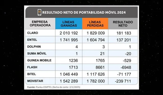 Movistar registra la mayor pérdida neta de líneas móviles. Fuente: Osiptel   