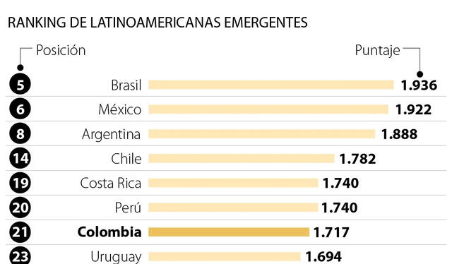  Brasil es el país de América Latina líder en inversión extranjera superando a México y Argentina. Foto: Kearney   