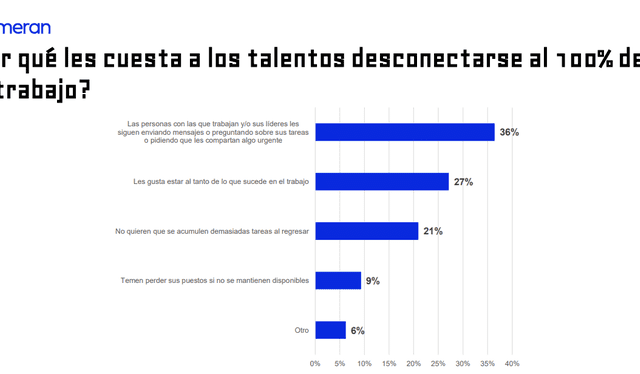 60% de peruanos ha pensado en renunciar por mala relación con su jefe. Foto: Bumeran   