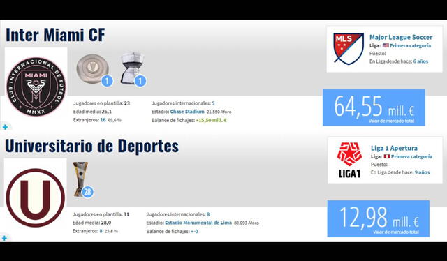  El valor del plantel de Inter Miami supera al de Universitario, vigente campeón de la Liga 1. Foto: composición LR/captura    