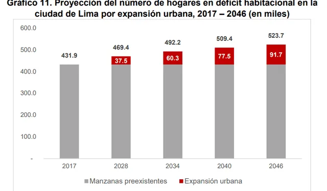  Proyección del número de hogares en déficit habitacional en la ciudad de Lima. Foto: Informe de Ministerio de Vivienda   