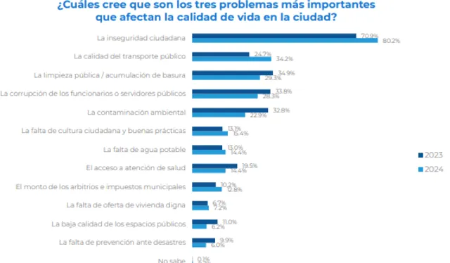  Según el reporte urbano de percepción ciudadana "Lima y Callao Según sus Habitantes" el 80.2% de los encuestados considera que la inseguridad ciudadana es el principal problema en Lima y Callao.    