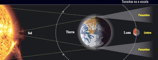  Un eclipse lunar ofrece una perspectiva única del lugar de la Tierra en el sistema solar, mostrando cómo la Tierra, la Luna y el Sol se alinean en un baile cósmico tridimensional. Foto: ESO.org.    