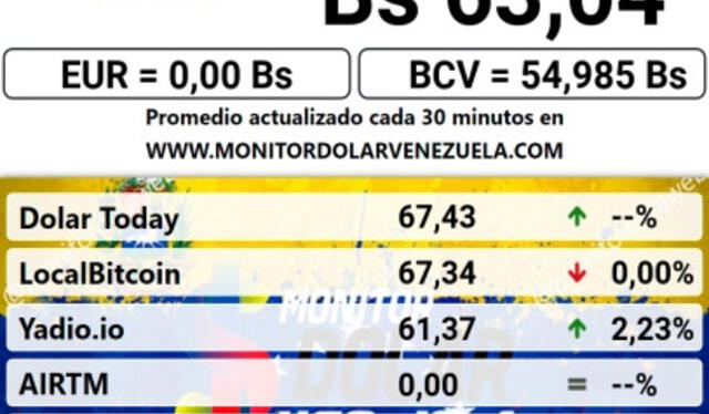  Precio de dólar paralelo en Venezuela este 21 de enero de 2025. Foto: Monitor Dólar  