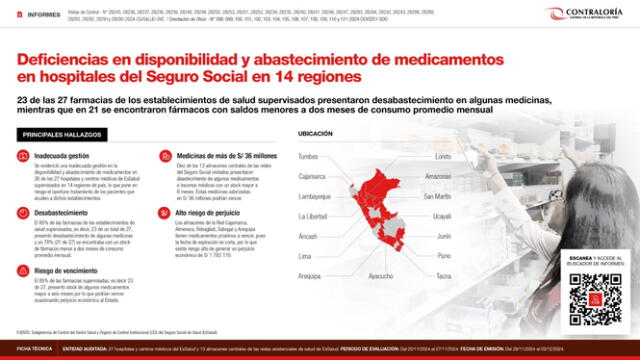 Controlaría alerta desabastecimiento en 26 de los 27 establecimientos supervisados en 14 regiones del país. Foto: Contraloría   