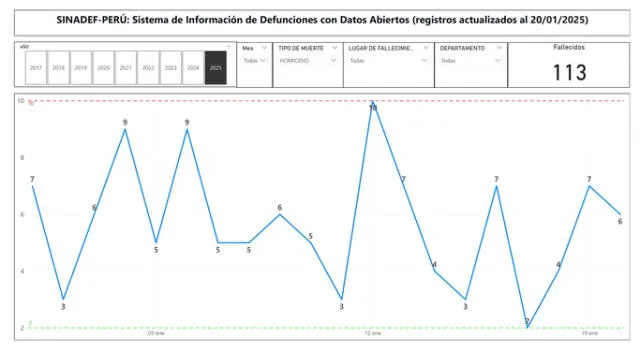  Los homicidios a nivel nacional incrementaron a 113 entre el 1 y 20 de enero. Foto: Sinadef    