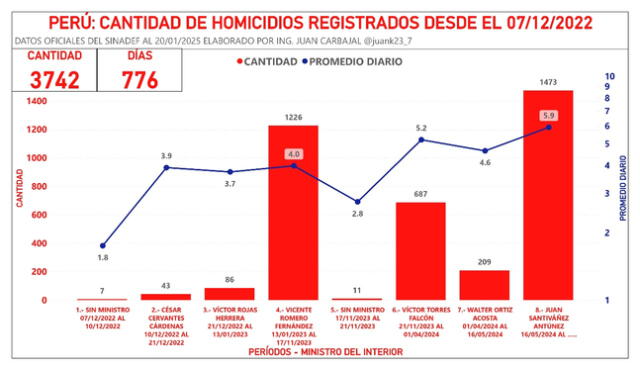  La gestión de Juan Santiváñez acumula la cifra más alta de asesinatos: 1,473. Foto: Juan Carbajal   