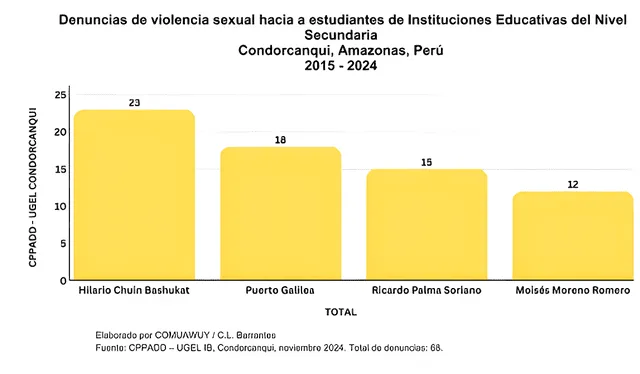 El colegio Hilario Churin Bashukat de Condorcanqui registró 23 denuncias por abuso sexual a menores perpetrados por docentes. Foto: Comuawuy    