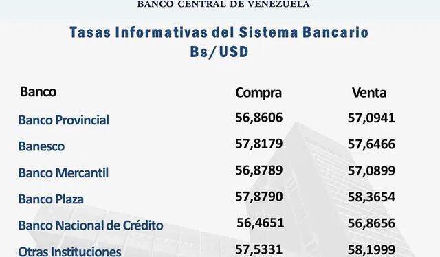 Tasas informativas del Sistema Bancario. Foto: BCV/facebook Tasas informativas del Sistema Bancario. Foto: BCV/facebook