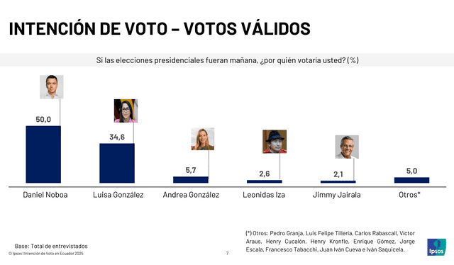  Intención de voto (votos válidos). Imagen: Ipsos   