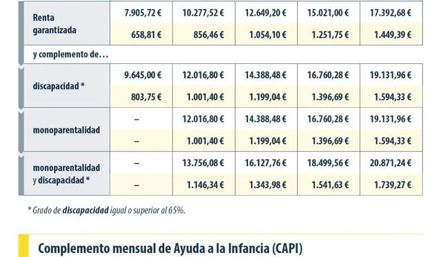 Ingreso Mínimo Vital. Foto: Tabla IMV 2025. La Moncloa   