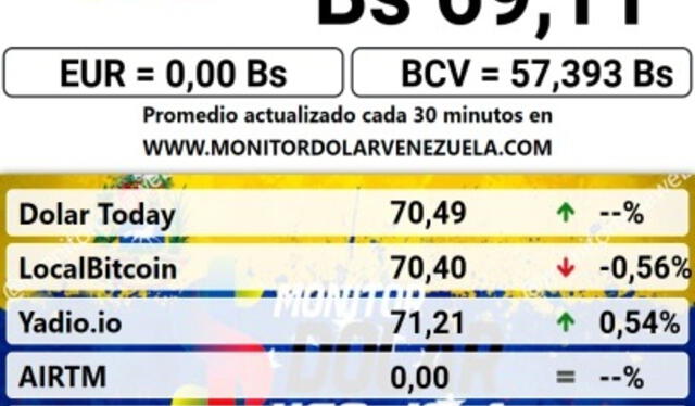  Precio del dólar en Venezuela para hoy, 30 de enero de 2025. Foto: Monitor Dólar.    